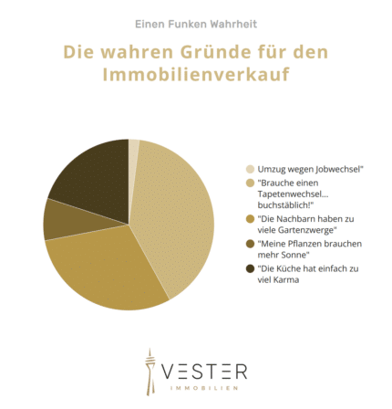 Die wahren Gründe für den Immobilienverkauf