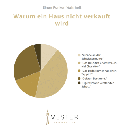 Warum ein Haus nicht verkauft wird