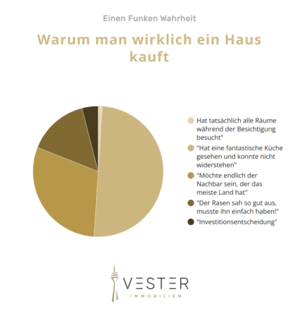 Warum man wirklich ein Haus kauft
